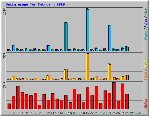 Daily usage for February 2019